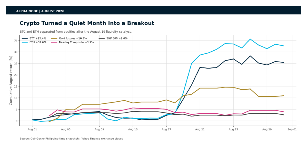 August 2026 cross-asset performance