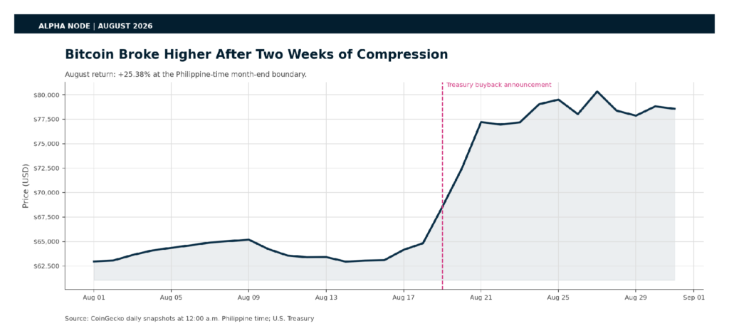 August 2026 Bitcoin price chart