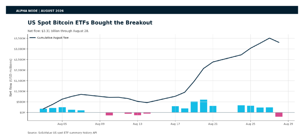 August 2026 Bitcoin ETF flow chart