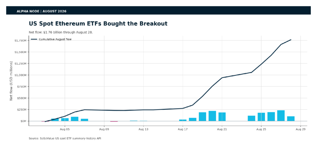 August 2026 Ethereum ETF flow chart
