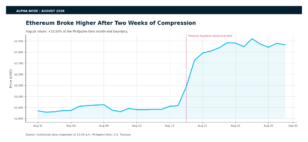 August 2026 Ethereum price chart