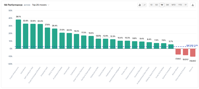 Title: Artemis one-month sector performance - Description: Bar chart comparing one-month performance across Artemis's top 25 sector movers, with the S&P 500 at 2.6%.