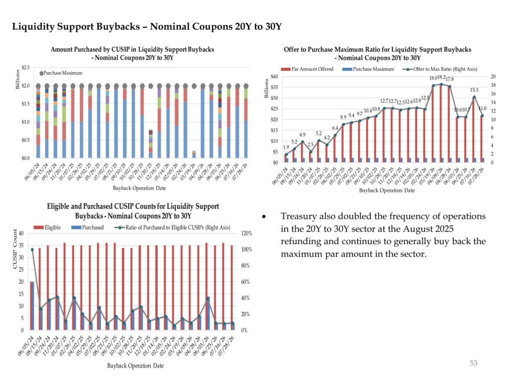 Treasury liquidity-support buybacks for nominal coupons from 20 to 30 years