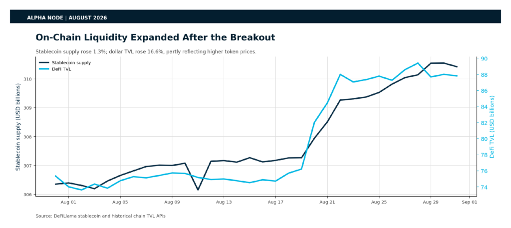 August 2026 stablecoin supply and DeFi TVL